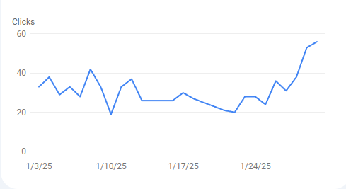 organic clicks buildup